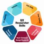 UI UX Course With AI in Hyderabad UX Researcher